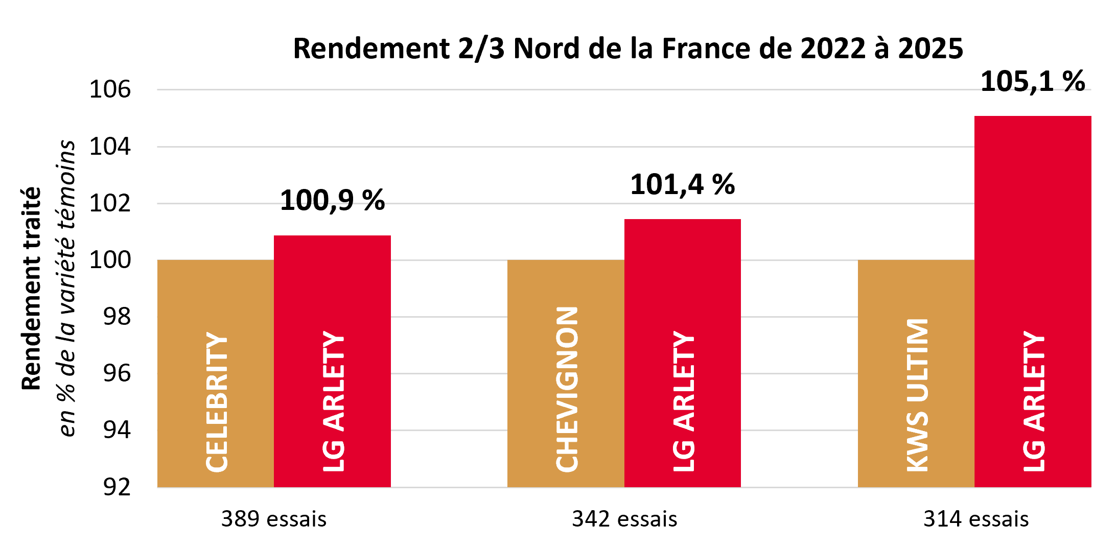 Résultats pluriannuels par rapport aux témoins